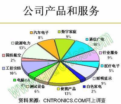 2010年中國市場電子制造商采購行為深度調(diào)查報(bào)告